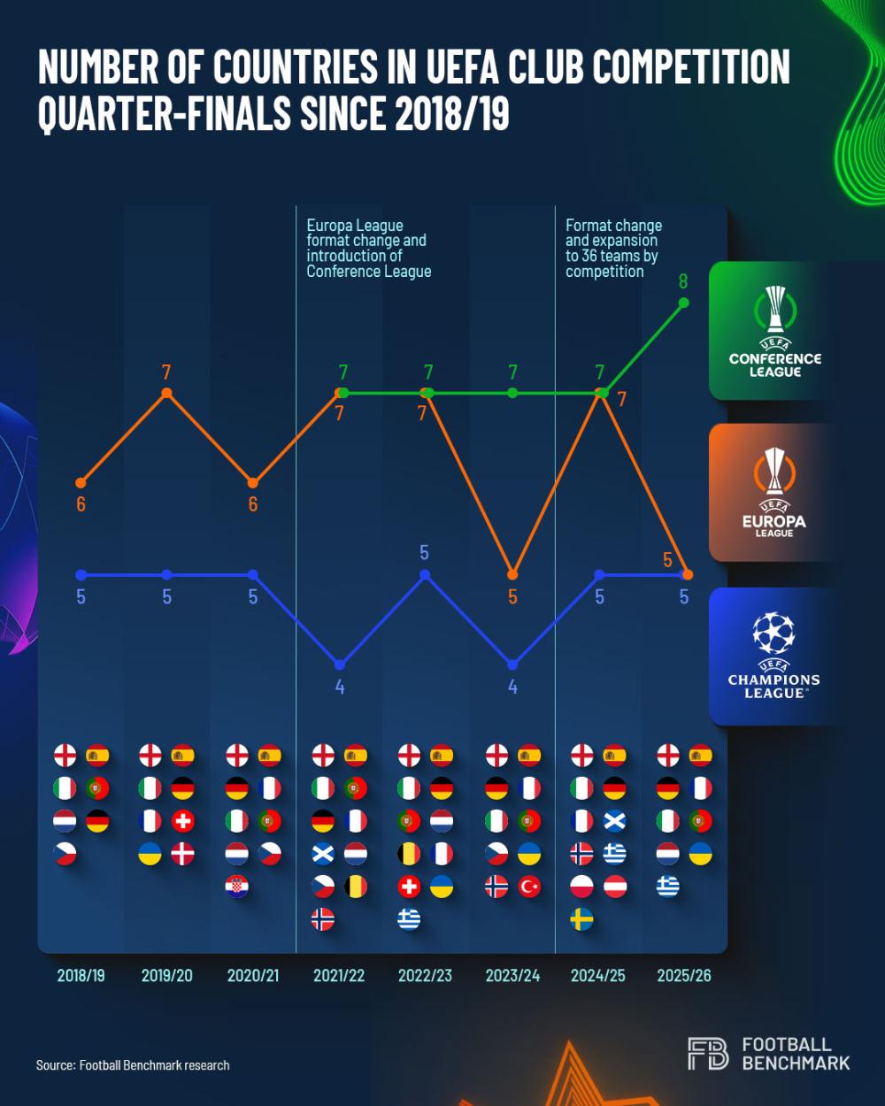 UEFA Yeni Eşleşme Reformu: Yeni döngünün ikinci sezonunda üst turlara çıkış UEFA post 1